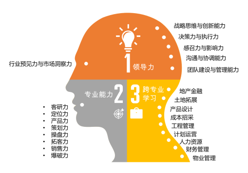 2021年房地产营销培训课程发布
