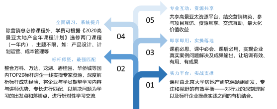 2021年房地产营销培训课程发布