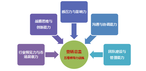 2021年房地产营销培训课程发布