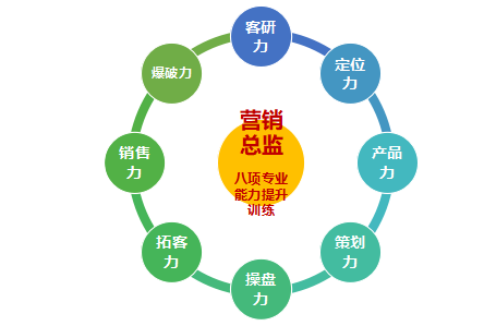 2021年房地产营销培训课程发布