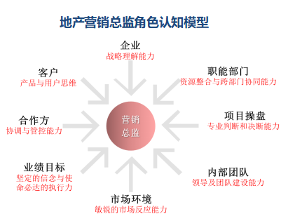 2021年房地产营销培训课程发布
